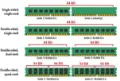 Memoria DDR4
